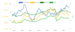 Profit data for the L7 9500MH from March 1st to 7th, 2024 - Source Whattomine